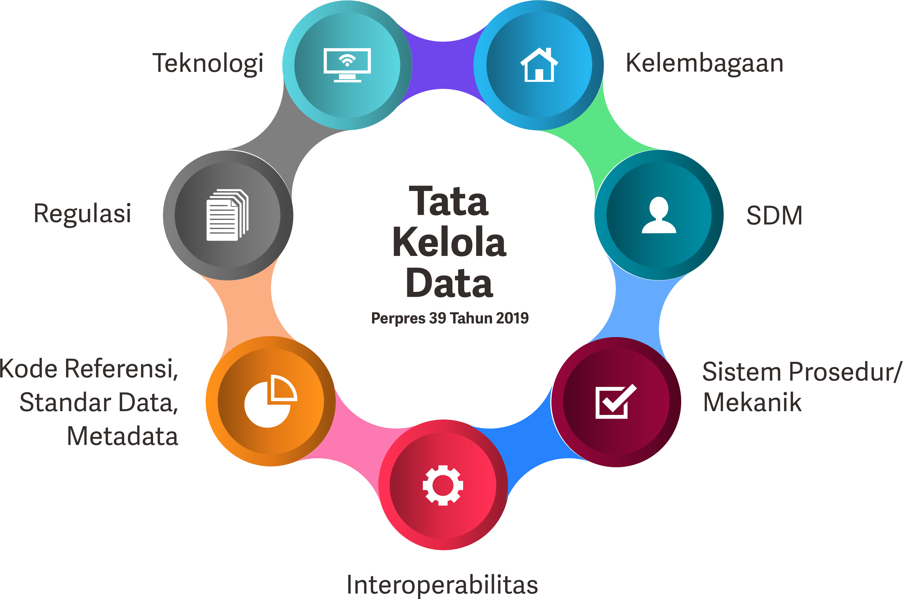 Kebijakan dan Kelembagaan Data
